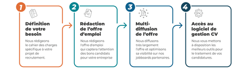 Diagramme de processus de recrutement en quatre étapes : 1. Définition de votre besoin, 2. Rédaction de l'offre d'emploi, 3. Multi-diffusion de l'offre, 4. Accès au logiciel de gestion CV.