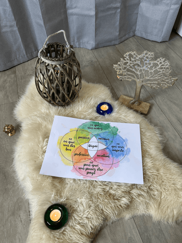 Un schéma de Venn coloré sur un tapis clair, entouré d'une lanterne en fil, d'un arbre décoratif, et de bougies allumées. Le schéma contient des mots en français, tels que 'ce que vous aimez', 'ce que vous êtes bon', 'vocation' et 'mission'.