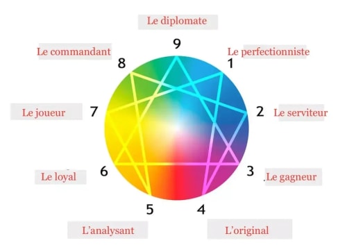 Test Enneagramme (Qui je suis ?)