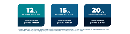 Trois rectangles colorés affichant des pourcentages de revenus annuels bruts: 12% avec le texte 'Recrutement garanti 1 mois', 15% avec 'Recrutement garanti 3 mois', et 20% avec 'Recrutement garanti 6 mois'.