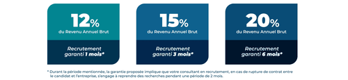 Trois encadrés présentant des pourcentages de 12 %, 15 % et 20 % du Revenu Annuel Brut, avec des mentions de périodes de recrutement garanti de 1 mois, 3 mois et 6 mois, respectivement.