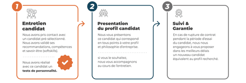 Un diagramme illustrant trois étapes du processus de recrutement : 1. Entretien candidat - Contact avec un candidat pré-sélectionné. 2. Présentation du profil candidat - Présentation des compétences. 3. Suivi & Garantie - Engagement dans le processus de recherche.