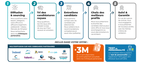 Infographie sur le processus de recrutement, comprenant six étapes : Diffusion et sourcing, Tri des candidatures reçues, Entretiens candidats, Choix des meilleurs profils, Suivi et Garantie, avec une mention de l'offre incluant la diffusion multidirectionnelle sur divers jobboards partenaires.