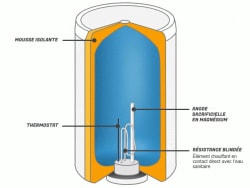 Le ballon d'eau chaude électrique
